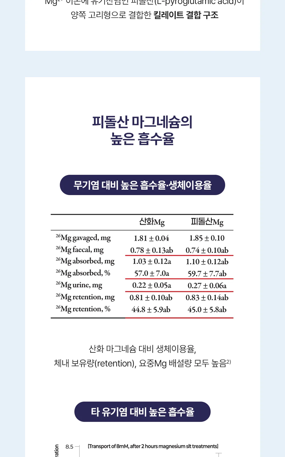 마그랑비 피돌렉스 연질캡슐 상세 설명