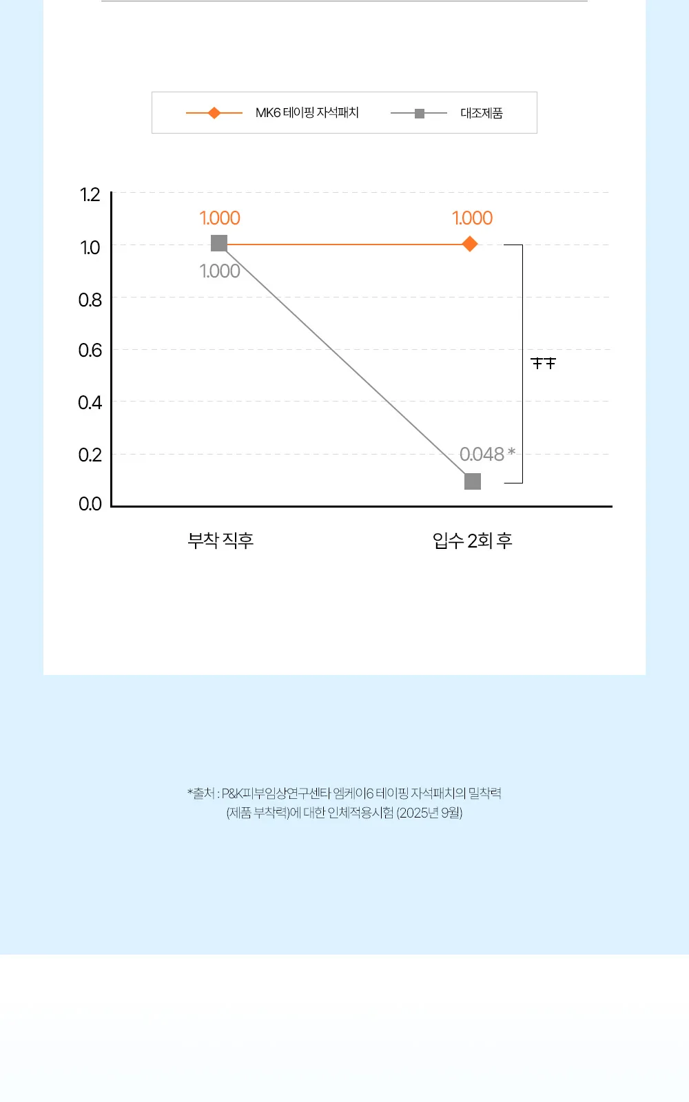MK6 테이핑 자석패치 싱글형 114매 상세 설명