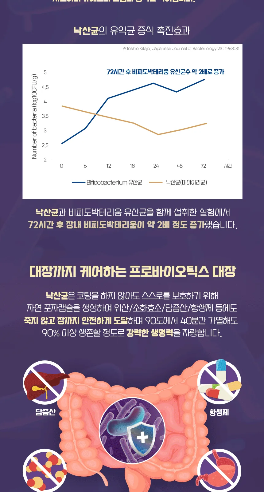 일동생활건강 생유산균 100억 낙산균 포스트바이오틱스 상세 설명